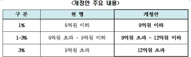 현행 지방세법 상 주택 취득세 과표구간 및 개정안 내용 비교. 구자근 국회의원실 제공