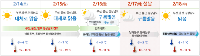 부산기상청은 12일 설 연휴 기상전망을 발표하면서 “연휴 기간 평년보다 높거나 비슷한 기온을 보이며 큰 위험 기상은 없겠지만 월요일인 16일에는 부산, 울산 등 동해안을 중심으로 비 또는 눈이 내릴 가능성이 있겠다”고 예보했다. 부산지방기상청 제공