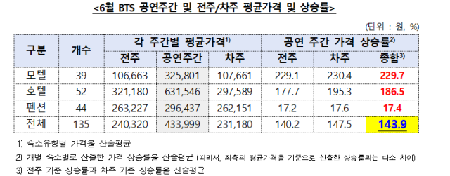 부산지역 135개 숙소(호텔 52개, 모텔 39개, 펜션 44개) 대상 6월 BTS 공연 기간의 숙박요금 실태 조사결과. 공정위-소비자원 제공