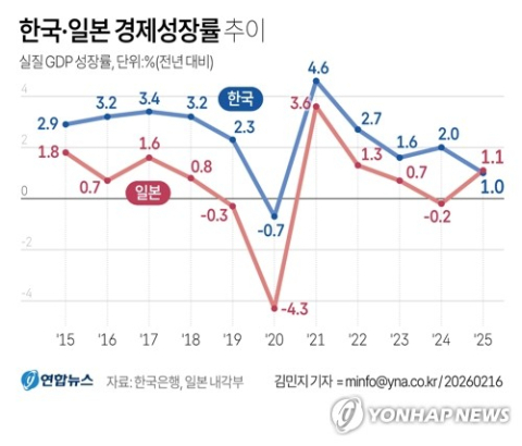 지난해 일본 성장률 1.1%… 27년 만에 한국 앞서