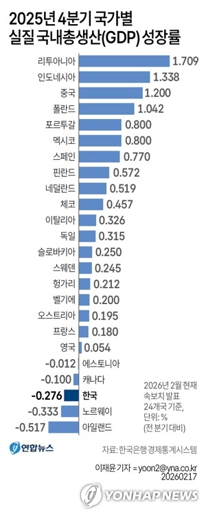 지난해 4분기 한국 성장률 24개국 중 22위