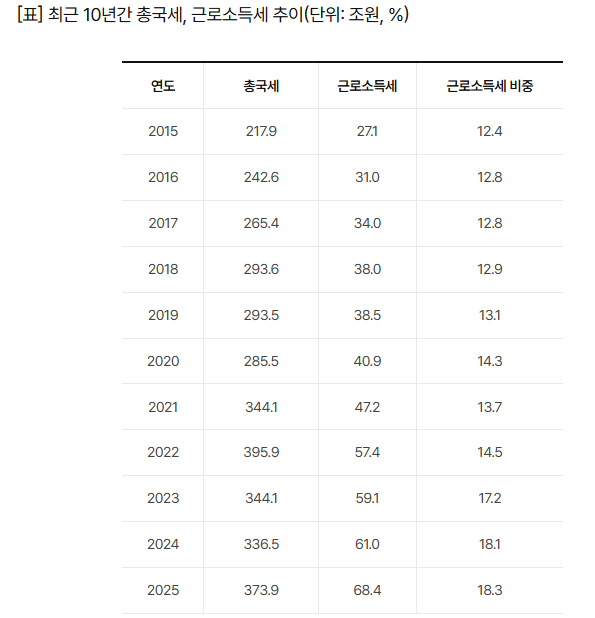 자료: 재정경제부 총세출·총세입 마감