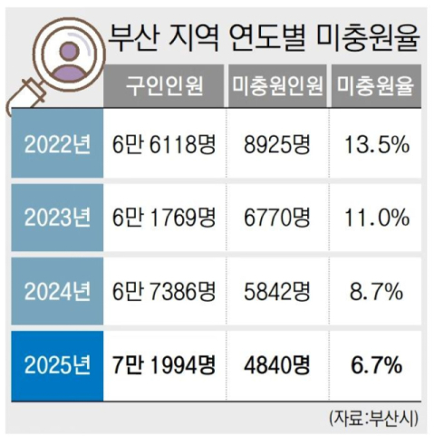 청년이 찾는 양질 일자리 생기니, 미스매치 줄었다