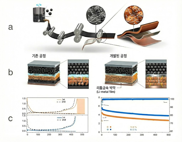 그림 설명. 건식 후막 전극 맞춤형 초기 용량 감소 보정(선리튬화) 기술. (상단) 건식 전극 공정에서 프라이머 없이 구리 집전체 위에 리튬 금속 박막과 활물질층을 적층해 후막 음극을 만드는 롤투롤 공정 개요. (중단) 만들어진 음극 전극의 전체 구조. 활물질층과 구리집전체 사이의 리튬 금속이 활물질층으로 빨려들어가 리튬 감소를 보충해준다. (하단) 하이니켈 양극과 개발된 후막 음극 전극을 결합한 배터리 성능 실험 결과. 초기 쿨롱 효율이 개선됐으며, 충·방전 반복 과정에서도 안정적인 용량이 유지됐다. UNIST 제공