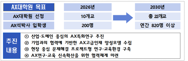 AX대학원 목표 및 추진 내용. 과기정통부 제공