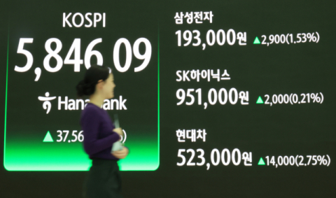 장중 5900 찍은 코스피, 6000고지 눈앞에