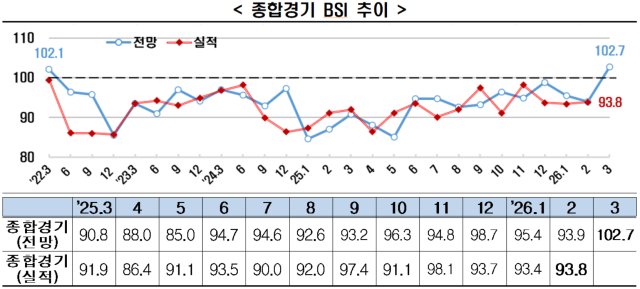 한국경제인협회는 매출액 기준 600대 기업을 대상으로 조사한 3월 기업경기실사지수(BSI) 전망치가 102.7로 집계됐다고 24일 밝혔다. 한경협 제공