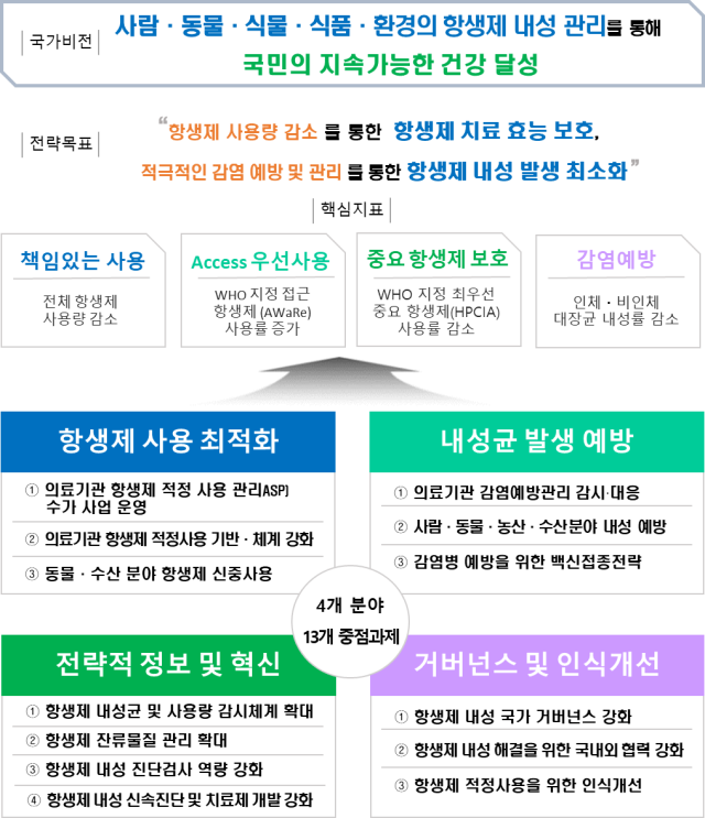 ‘제3차 국가 항생제 내성 관리대책(2026~2030)’ 추진 전략. 질병관리청 제공