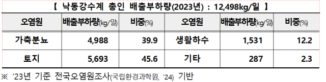기후에너지환경부 제공
