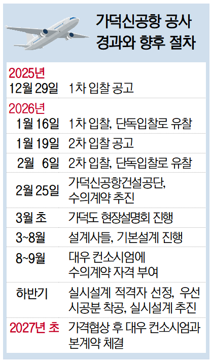 가덕신공항 공사 수의계약으로 진행 조달청 심사 거쳐 내년 4~5월 본계약