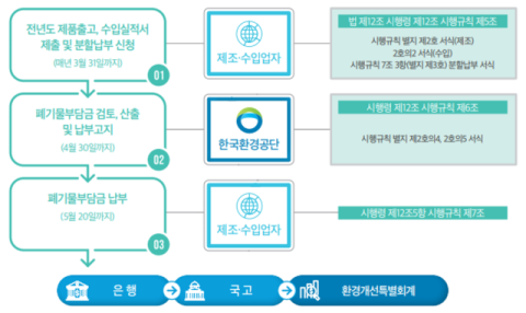 한국환경공단 부울경본부, 폐기물부담금 2025년도분 정기신고 제출 안내