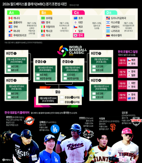 내달 5일 출격 WBC 야구대표팀, 8강 위한 준비 완료