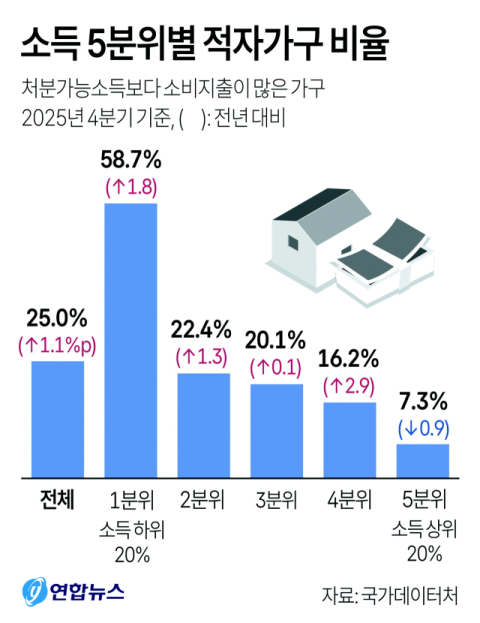 네 집 중 한 집 적자 6년 만에 최고 수준