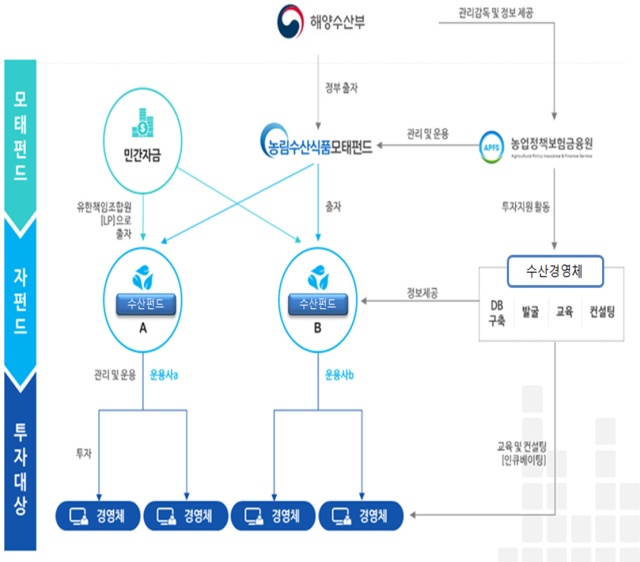해수부, 미래청년기업펀드 등 2개 신규 펀드 조성...운용사 공모 - 뉴스 썸네일 이미지