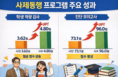 ZOOM을 통해 수업개선 및 우수사례 공유회를 진행하고 있다.
