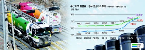 “기름값 미쳤다”… 부산서 사흘 새 경유 L당 226원 폭등 [중동 확전 여파]