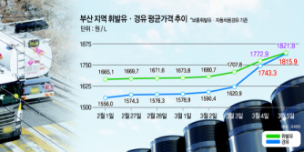“기름값 미쳤다”… 부산서 사흘 새 경유 L당 226원 폭등 [중동 확전 여파]