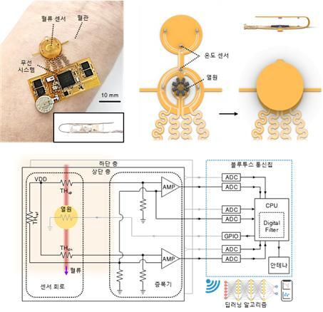 그림. 무선 웨어러블 시스템은 (1) 열원과 온도 센서가 있는 센서부, (2) 센서의 측정값을 증폭해주는 증폭기, (3) 무선 데이터 전송을 위한 통신부로 구성된다. 스마트폰과 같은 사용자 인터페이스로 전송된 데이터는 딥러닝 알고리즘을 거쳐 측정된 열 패턴을 분석한다. KAIST 제공
