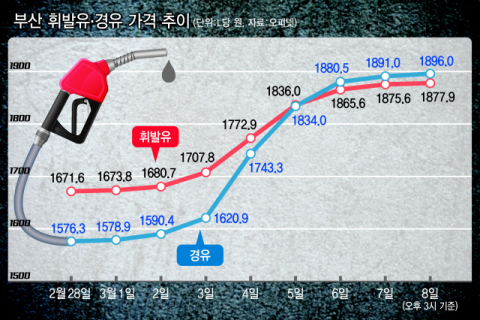 기름값 2000원 시대 초읽기… ‘최고가격 지정제’ 시행될까