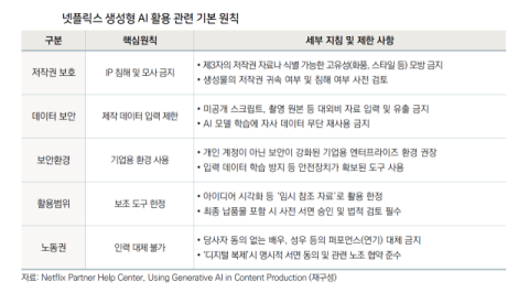 KISDI “넷플릭스·유튜브, AI 활용 가이드라인 만들어 대응”