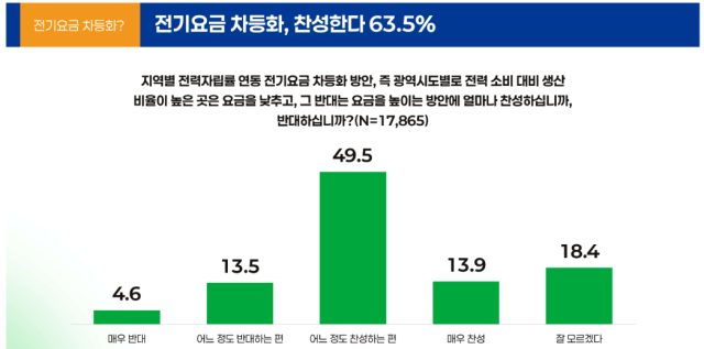 제3차 기후위기 국민인식조사 결과. 기후정치바람 제공