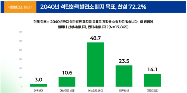 제3차 기후위기 국민인식조사 결과. 기후정치바람 제공