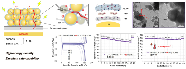 그림. 활성물질(활물질) 초고함량 LFP 전극의 구조와 성능. 전도성 고분자 바인더와 탄소나노튜브(SWCNT)로 형성된 전도 네트워크가 리튬인산철(LFP) 입자들을 효과적으로 연결해 전자가 빠르게 이동할 수 있도록 돕는다. 이를 통해 바인더와 도전재를 1% 미만으로 줄여, 활물질 비율이 99%인 초고함량 전극을 만들었다. 이 전극은 고속 방전(8C) 조건에서도 높은 용량을 유지하고, 1000회 이상 충·방전과 60&deg;C 고온 환경에서도 안정적인 성능을 보였다. UNIST 제공