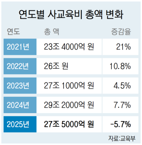 5년 만에 줄어든 사교육비, 소득 낮을수록 더 졸라맸다