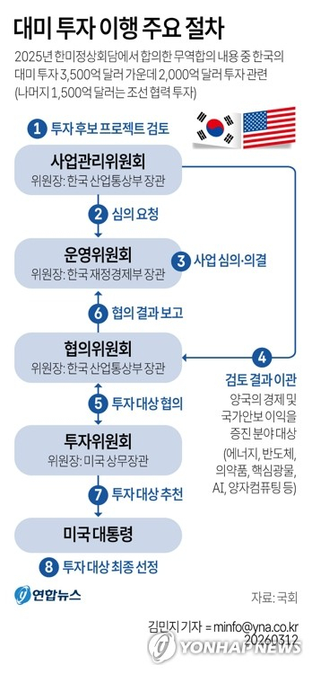 [그래픽] 대미 투자 이행 주요 절차 (서울=연합뉴스) 김민지 기자 = 대미 관세협상 후속 조치의 일환인 \'한미 전략적 투자 관리를 위한 특별법\'(대미투자특별법)이 12일 오후 열린 국회 본회의에서 여야 합의로 통과됐다. minfo@yna.co.kr (끝) <저작권자(c) 연합뉴스, 무단 전재-재배포, AI 학습 및 활용 금지>