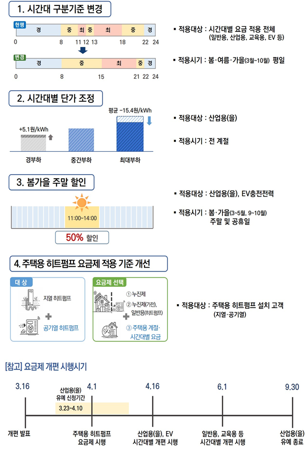 계절·시간대별 전기요금 체계 개편안 주요 내용. 기후에너지환경부 제공