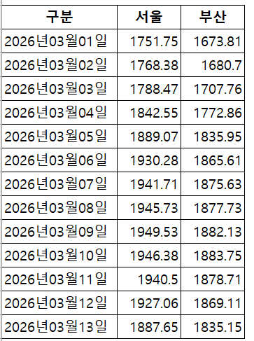 서울·부산지역 보통휘발유 평균가격(단위: 원/L). 출처:오피넷