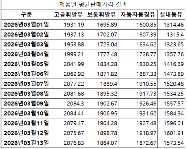 전국 주유소 보통휘발유자동차용경유 평균가격(단위:원/L). 출처: 오피넷