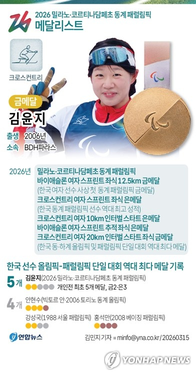 [그래픽] 동·하계 올림픽과 패럴림픽 통틀어 한국 선수가 단일 대회 최다 메달(5개) 딴 김윤지.