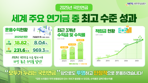 국민연금, 지난해 231조 6천억 원 벌어… 역대 최고 수익률 돌파