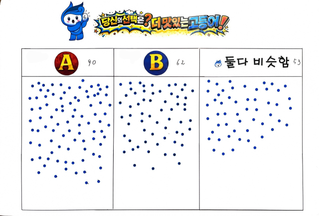 해수부 직원 205명 대상 블라인드 시식회 결과, 응답자 30%가 소형 고등어를 선택했다. 해수부 제공