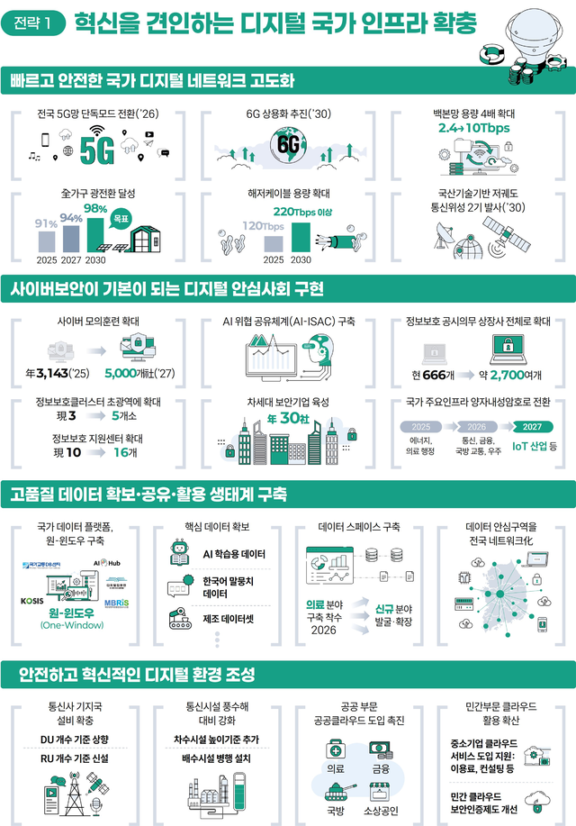 정부는 제18차 정보통신전략위원회에서 ‘제4차 정보통신 진흥 및 융합 활성화 기본계획 및 제8차 지능정보사회 종합계획(2026~2028)’을 심의·확정했다. 과기정통부 제공