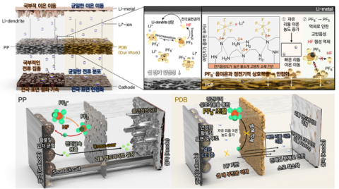 PF6- 음이온 제어 능동형 분리막 기반 배터리 안정화 메커니즘 모식도.