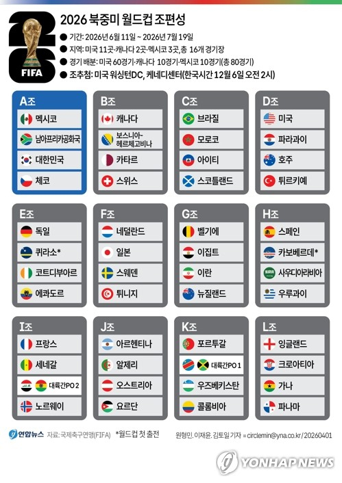 [그래픽] 2026 북중미 월드컵 조편성