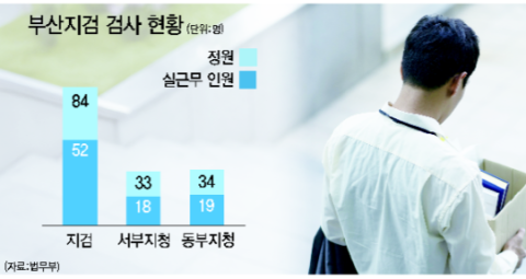 부산지검 실제 수사 검사 33%수준…수사 지연에 사건 적체 심각