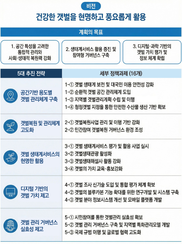 ‘제2차 갯벌 등의 관리 및 복원에 관한 기본계획(2026~2030)’ 비전 및 추진전략. 해수부 제공