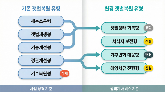 갯벌복원사업 유형 개선안. 해수부 제공
