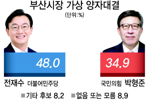 [영상] 전재수 48% vs 박형준 34.9%, 전재수 47.7% vs 주진우 36.4%[6·3 지방선거 부산 여론조사]