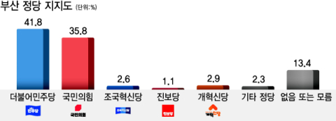 4년 전 대패했던 민주, 국힘에 6%P 앞서 [6·3 지방선거 부산 여론조사]
