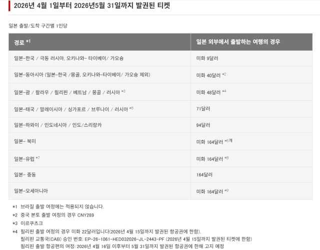 일본항공(JAL)이 공지한 4월 국제선 유류할증료(일본 외 지역 출발). JAL 홈페이지 캡쳐.