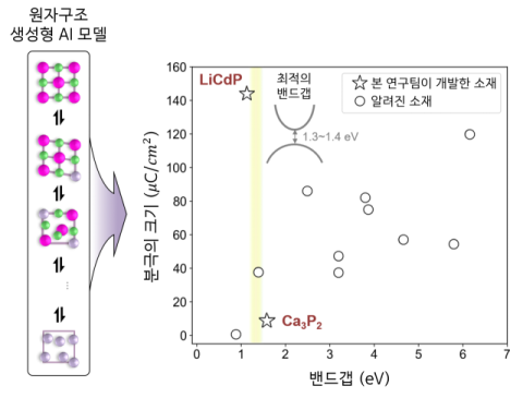 생성형 AI로 탐색된 후보 물질과 기존 물질과의 성능 비교 이미지.