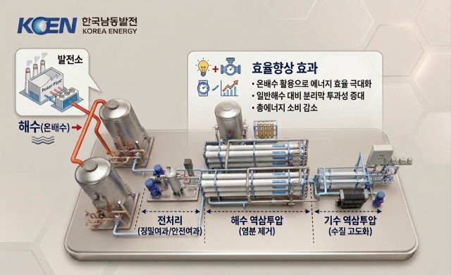 발전 온배수 활용 해수담수화 설비개략도. 남부발전 제공