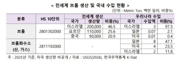 무역협회 제공