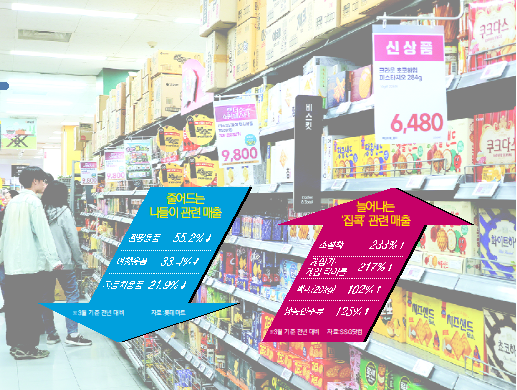 봄철 나들이 시즌임에도 야외 활동은 줄이고 집에서 여가를 즐기는 이른바 '홈족' 관련 매출이 증가했다. 한 대형 마트의 모습. 연합뉴스