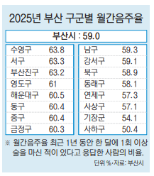 폭음률 영도, 음주율 수영구 ‘1위’