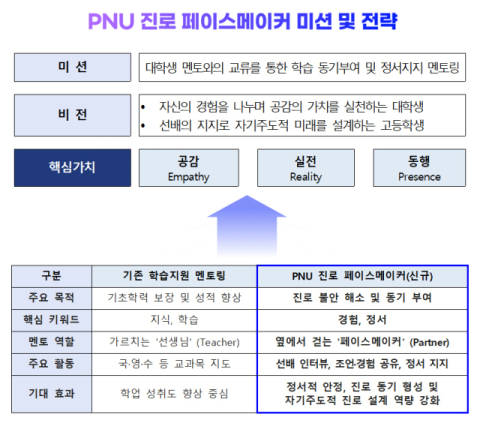 PNU 진로 페이스메이커 미션 및 전략 이미지. 부산대 제공
